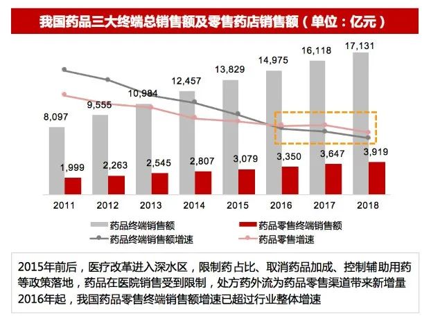 【华兴资本：新零售时代，医药流通破局机会何在？】
