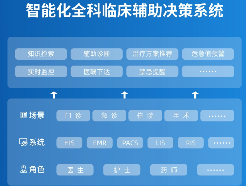 问答医疗智能系统的问题_智能医疗系统详细方案设计_医疗智能问答系统
