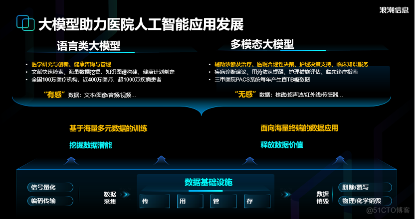 聚焦数字医疗丨医疗健康加速智能发展 数智化如何赋能智慧医院？