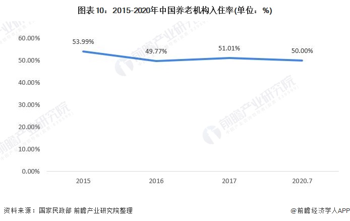 图表10：2015-2020年中国养老机构入住率(单位：%)