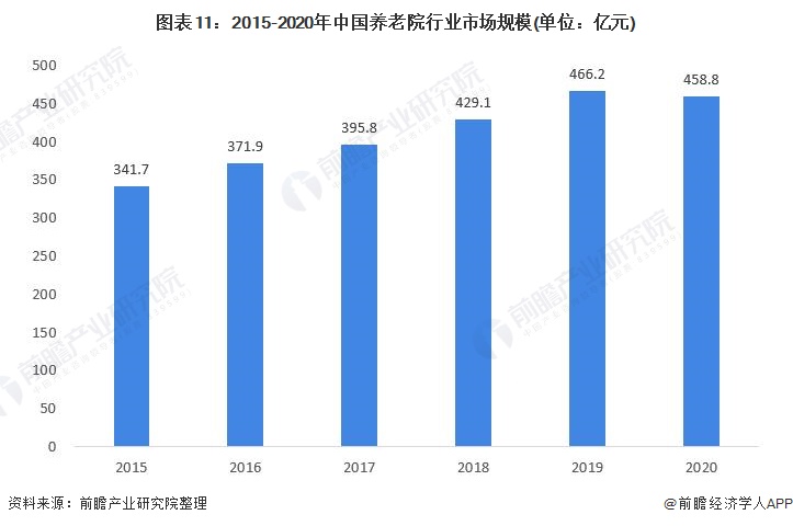 图表11：2015-2020年中国养老院行业市场规模(单位：亿元)