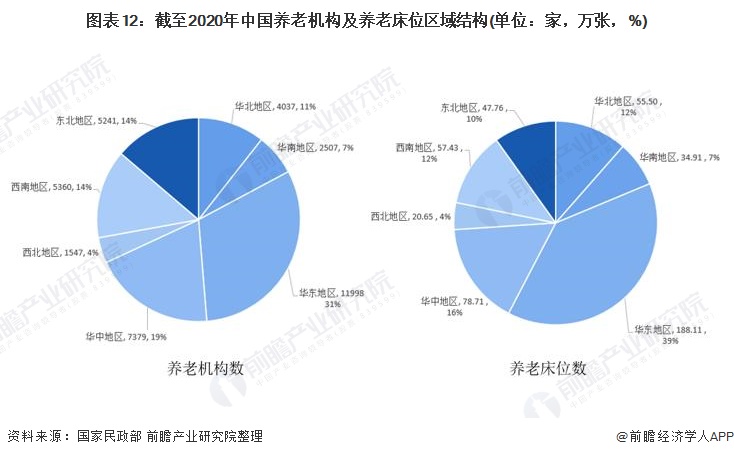 图表12：截至2020年中国养老机构及养老床位区域结构(单位：家，万张，%)