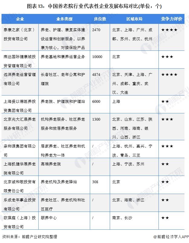 图表13：中国养老院行业代表性企业发展布局对比(单位：个)