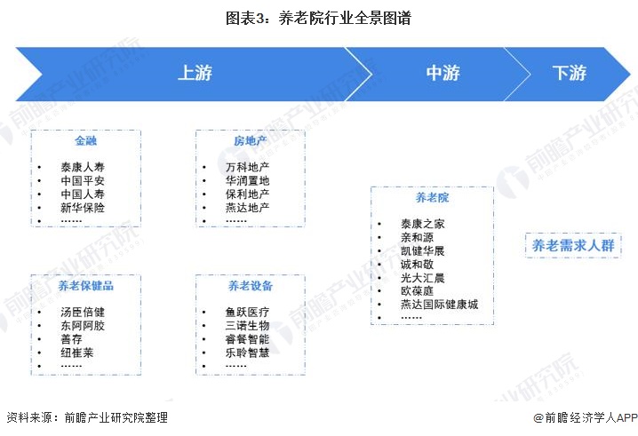 图表3：养老院行业全景图谱