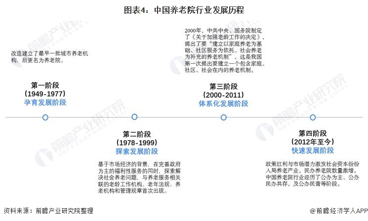 图表4：中国养老院行业发展历程