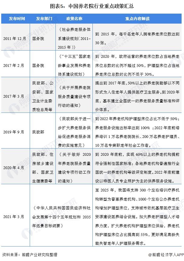 图表5：中国养老院行业重点政策汇总