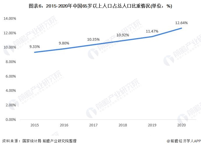 图表6：2015-2020年中国65岁以上人口占总人口比重情况(单位：%)