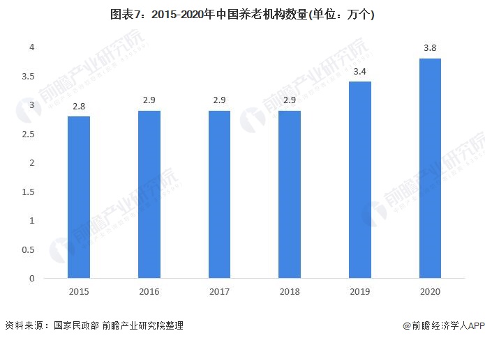 图表7：2015-2020年中国养老机构数量(单位：万个)