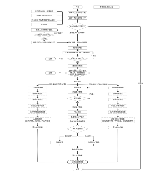 互联网医院管理办法 严禁首诊_互联网医院诊疗管理办法_互联网医院不能进行首诊