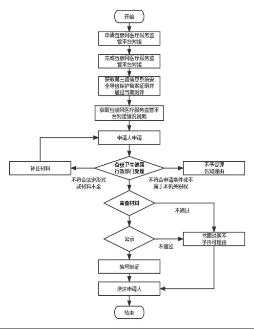 互联网医院诊疗管理办法_互联网医院管理办法 严禁首诊_互联网医院不能进行首诊