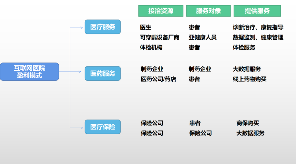 互联网医院的三种盈利模式