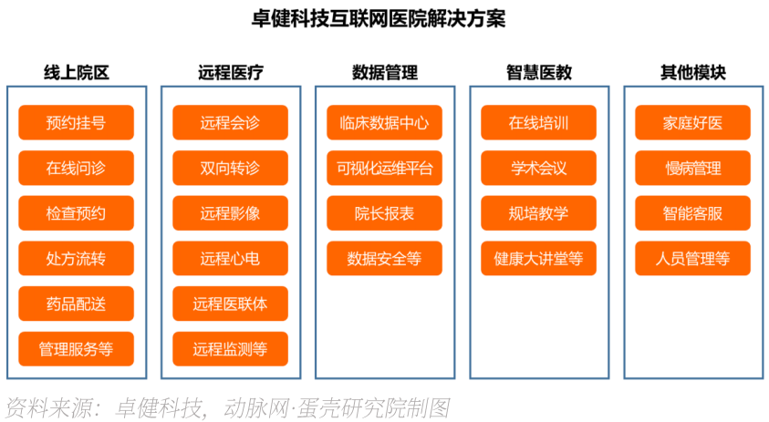 互联网医院功能列表