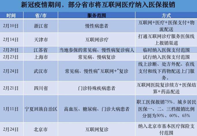 医疗报销联网什么意思_报销诊疗医保联网报销吗_互联网诊疗 医保报销