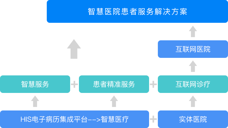 我国加快智慧医院建设 为患者提供连续一体化的诊疗服务