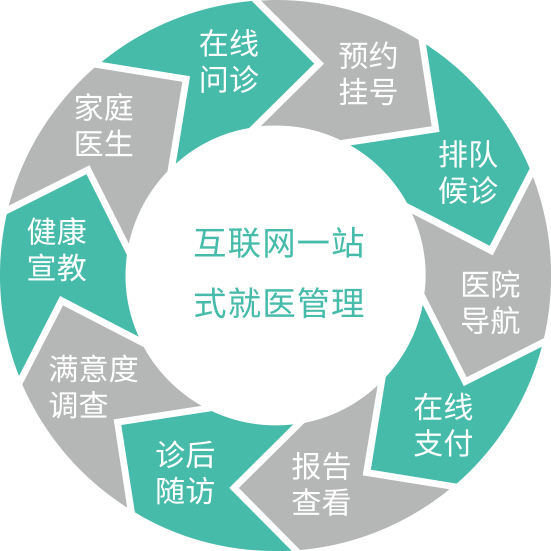 医院互联网建设_加快建设智慧医院、互联网医院,_智慧医院网络整体设计方案