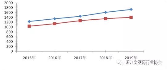 2019年浙江省药品流通行业分析报告