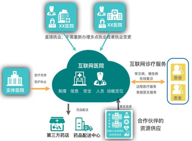 互联网医院形态与商业模式分析