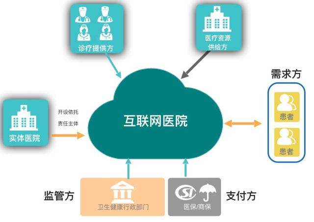联网医院业务模式分析_联网医院业务模式是什么_互联网医院业务模式