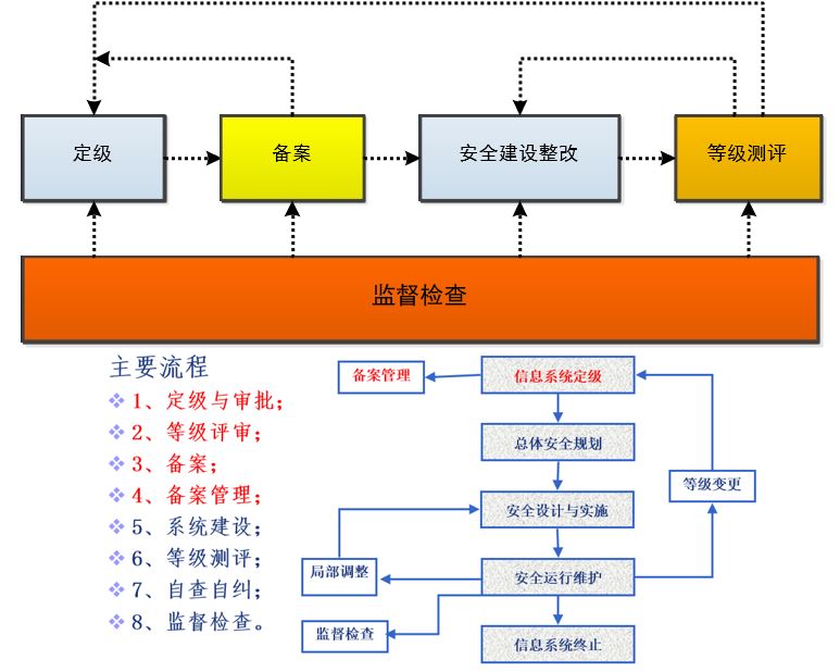 等保2.0 | 安全计算环境（三级）测评方法及步骤