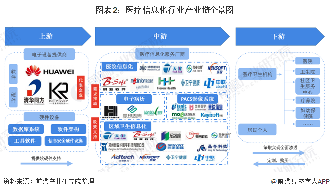 图表2：医疗信息化行业产业链全景图