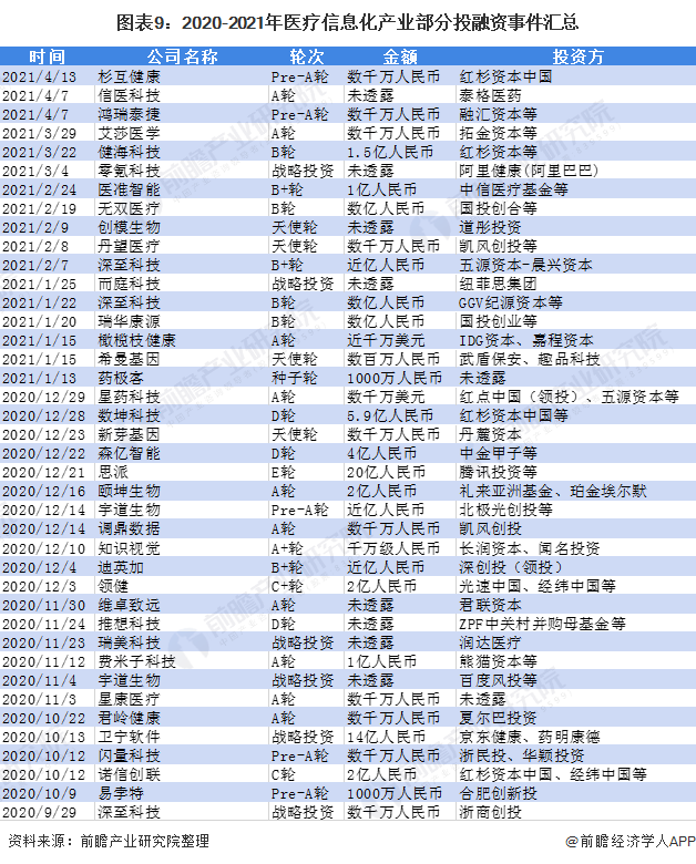 图表9：2020-2021年医疗信息化产业部分投融资事件汇总