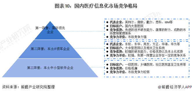 图表10：国内医疗信息化市场竞争格局