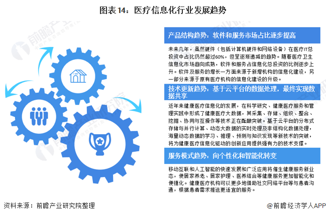 图表14：医疗信息化行业发展趋势