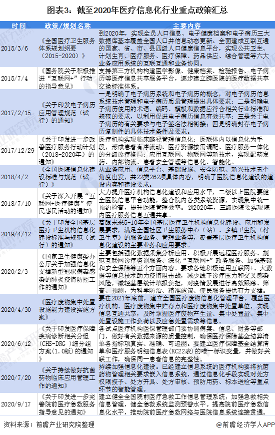 图表3：截至2020年医疗信息化行业重点政策汇总
