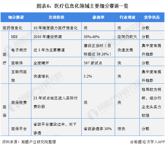 图表6：医疗信息化领域主要细分赛道一览