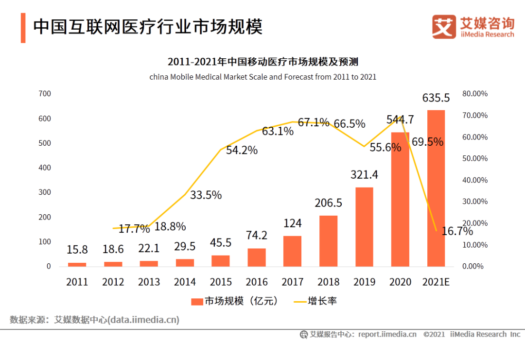 互联网医疗行业白皮书：2020年市场规模超500亿，垂直领域仍存巨大发展空间