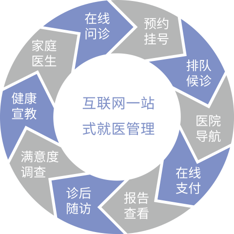 智慧问诊源码_智慧医疗问诊系统解决了什么问题_智慧医疗问卷
