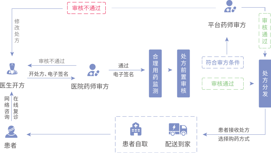 智慧问诊源码_智慧医疗问卷_智慧医疗问诊系统解决了什么问题