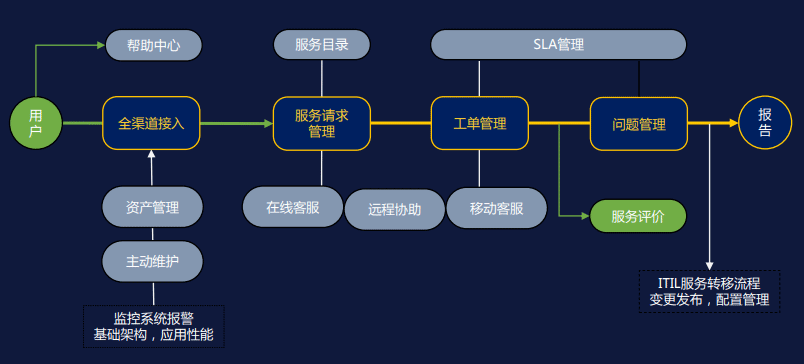 易维帮助台功能逻辑