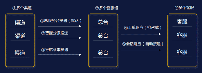 服务请求管理总服务台