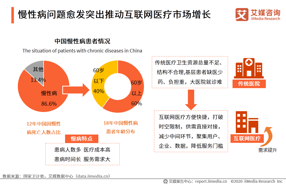 2020年中国互联网医疗行业市场规模及商业模式分析