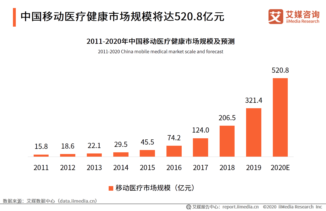 iiMedia Research(艾媒咨询)中国移动医疗用户_中国移动医疗市场研究报告_移动医疗app市场分析