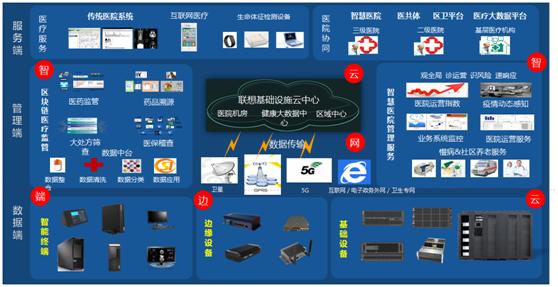 智慧医疗问卷_智慧医疗问诊系统解决了什么问题_智慧问诊源码