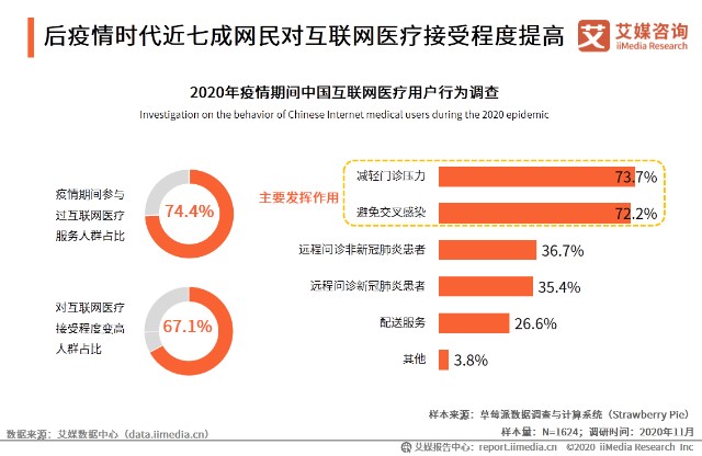 2020年中国互联网医疗用户调研分析：消费习惯逐渐养成
