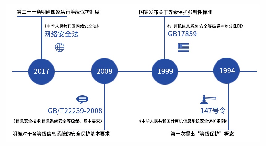 三级等保的作用_三级等保是什么_等保三级