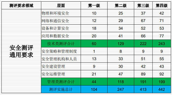 等保三级_三级等保是什么_三级等保是最高的吗