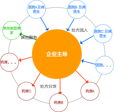 联网医疗机构_区域互联网医院项目_区级以上联网医院