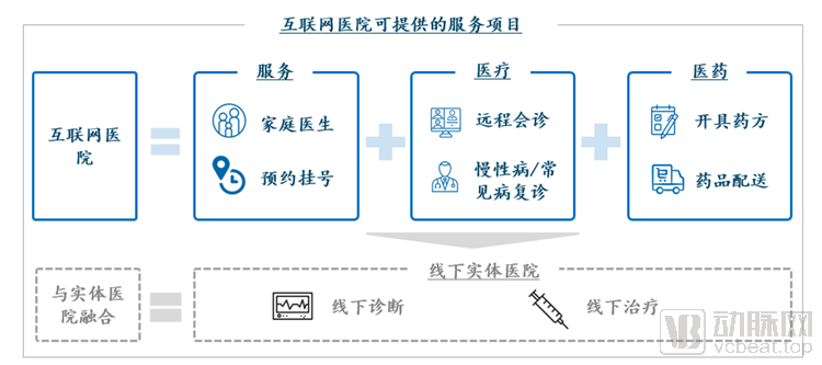 宾川县中医医院互联网医院_联网医院是什么意思啊_互联网医院