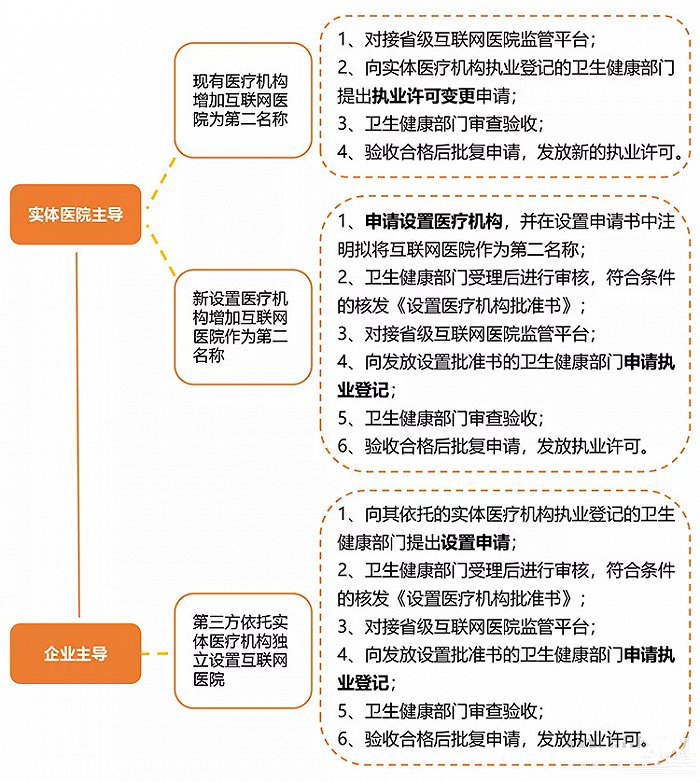 互联网医院的类型和办理互联网医院所需提交材料