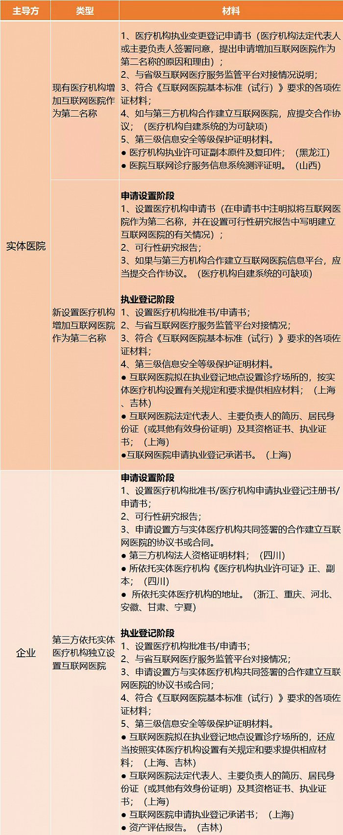 申请办理互联网医院牌照所需材料清单