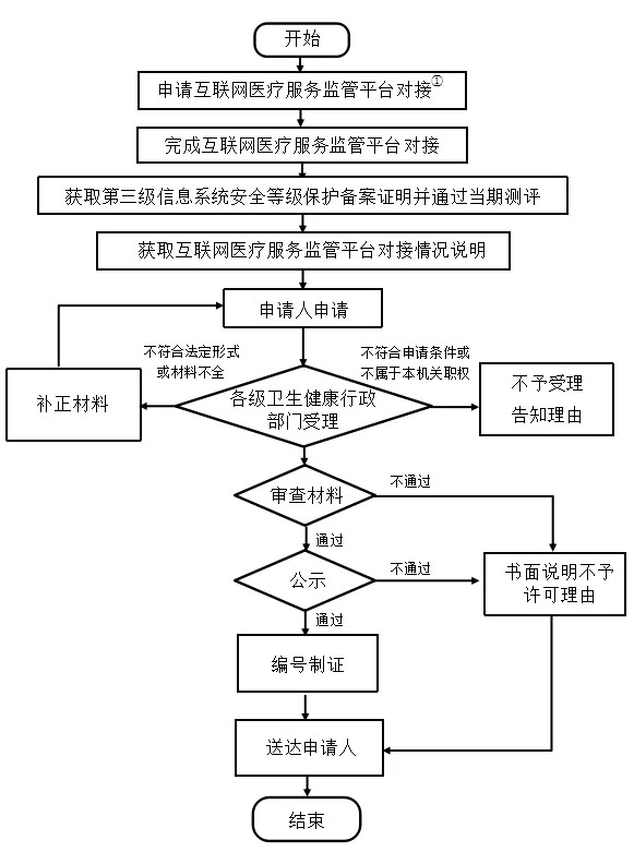 互联网医院牌照审批流程