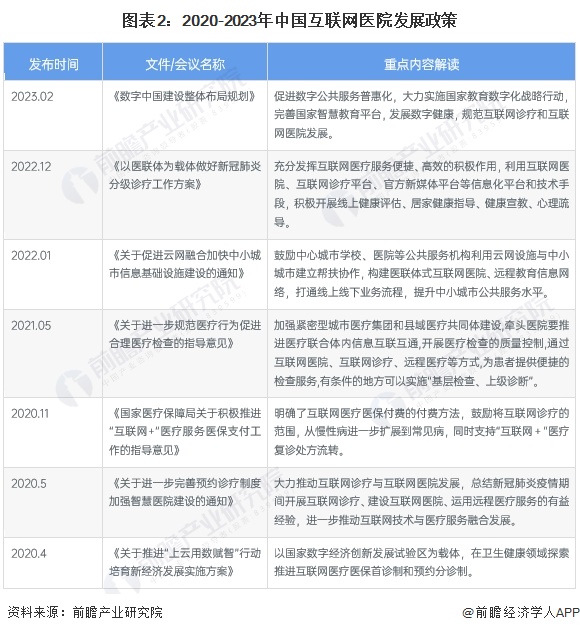 图表2：2020-2023年中国互联网医院发展政策