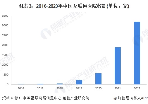图表3：2016-2023年中国互联网医院数量(单位：家)