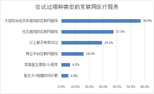 众安互联网医院_宾川县中医医院互联网医院_互联网医院