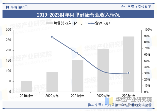 2019-2023财年阿里健康营业收入情况