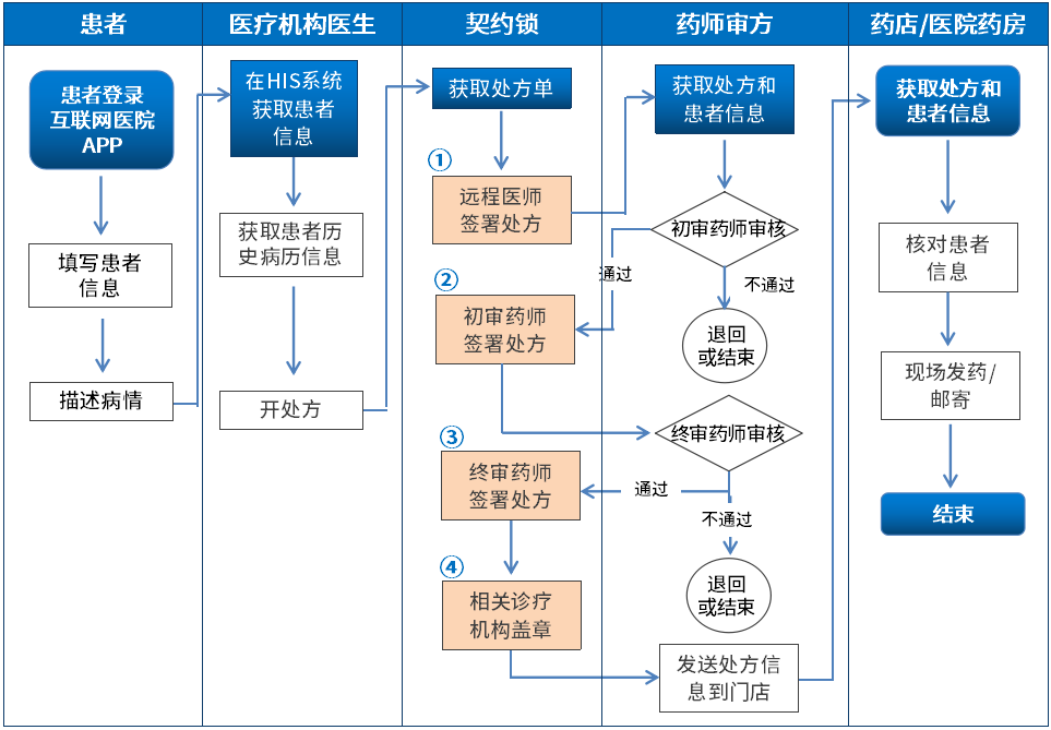 互联网医院_联网医院是什么意思啊_阿如拉互联网医院